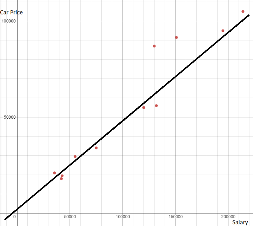 Line of best fit for its corresponding scatter plot.