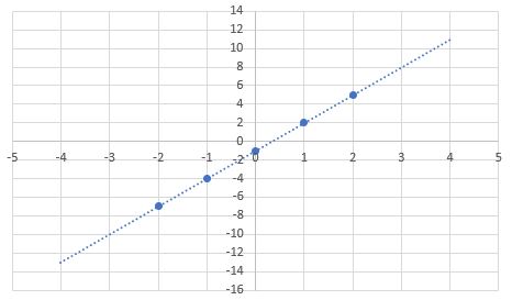 Line with a positive slope drawn over series of plotted points.