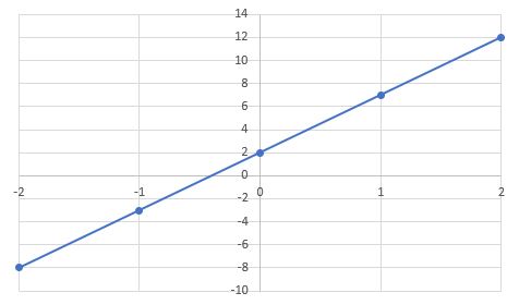 Line with a positive slope drawn over series of plotted points.
