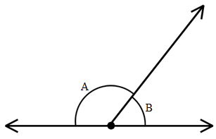 Supplementary Angles are considered such when they add up to 180∘, thereby making a straight line.