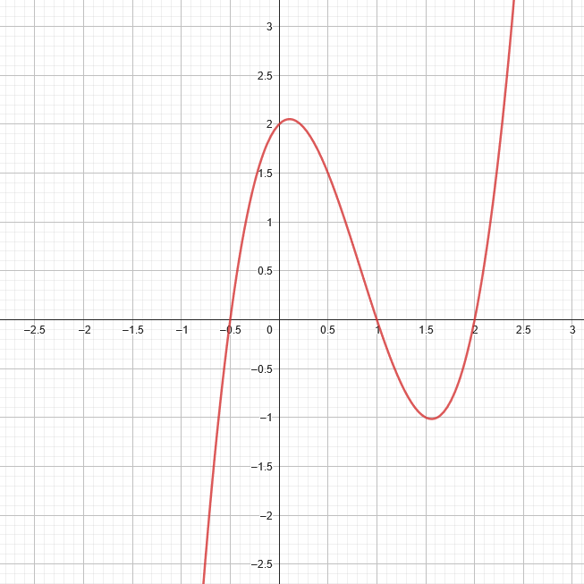 Cubic Function Graph. It contains 3 roots at x=0.5,1,2.