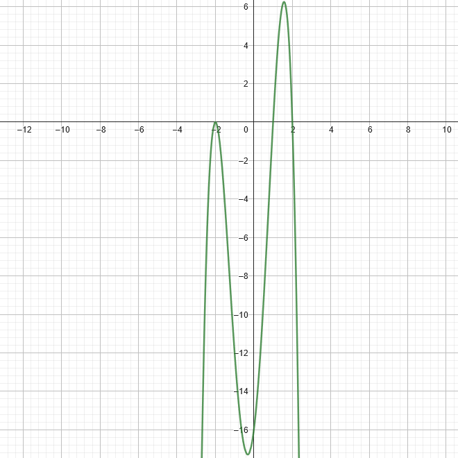 Quartic Function Graph. It consists of roots at x=1,2 and a double root at x=-2.