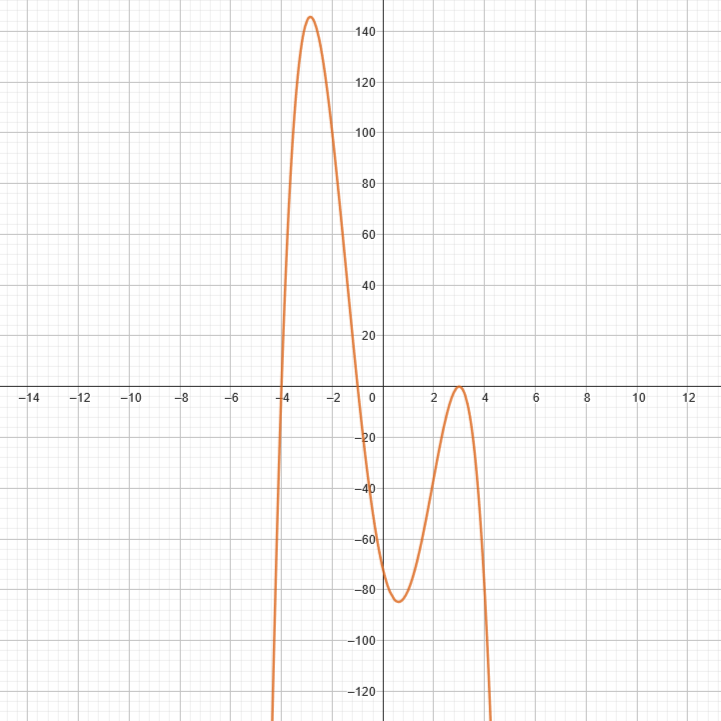 Quartic Function Graph. It consists of roots at x=-4,-1 and a double root at x=3.