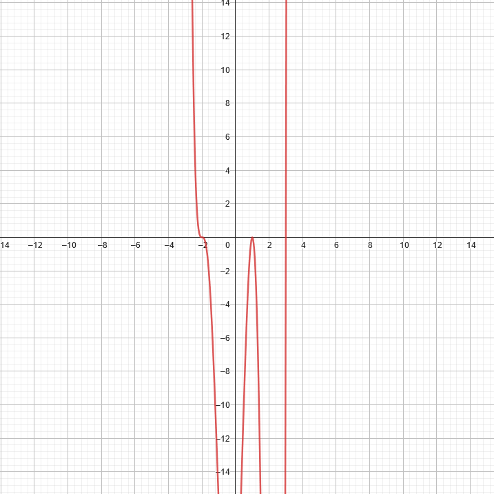 Sextic Function Graph. It consists of a root at x=3, a double root at x=1, and a triple root at x=-2.