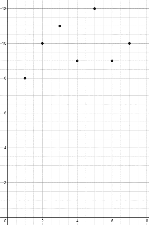 Scatter plot showing the relation between the days of the week and the number of hours Jameen slept each day.