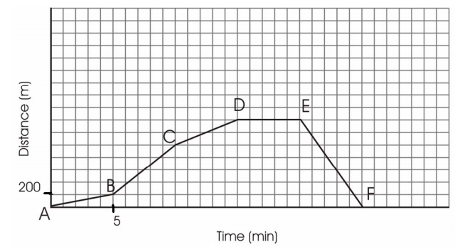 Distance-Time graph representing Timmy's shopping trip.