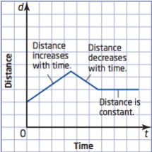 Distance vs Time graph representing the object's distance from a fixed point over a period of time.