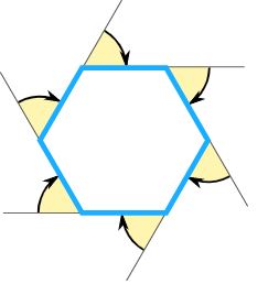 The sum of the exterior angles of a hexagon is 360°.