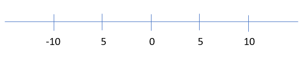 Number line ranging from -10 to 10 in increments of 5.