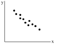 Scatter Plot representing a linear relation between the points.