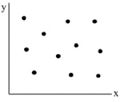 A scatter plot where the points aren't correlated with each other.