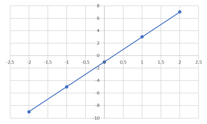 Line with a positive slope.