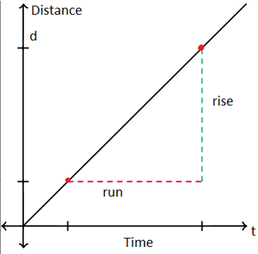 Distance-Time graph representing the velocity of an object and how its represents the slope.