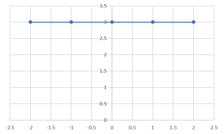 Horizontal line with a slope of 0.