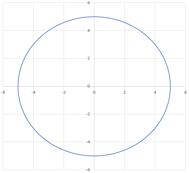 Graph of a circle centered at the origin.