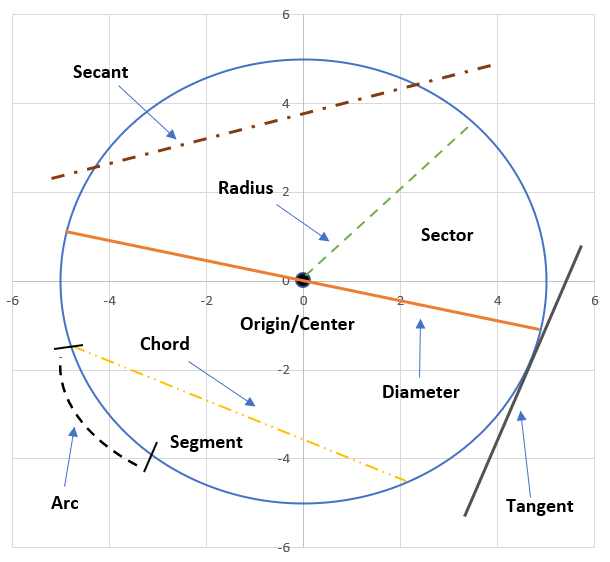 Graph outlining the different properties of a Circle including diameter, arc, sector, and chord.
