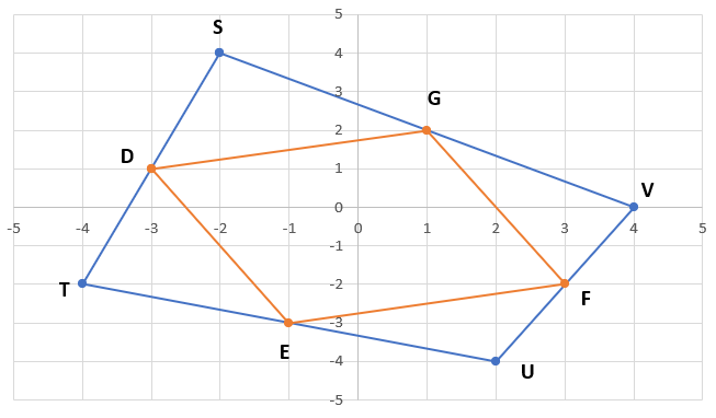 Graph of Quadrilateral STUV with a parallelogram DEFG encased within it.