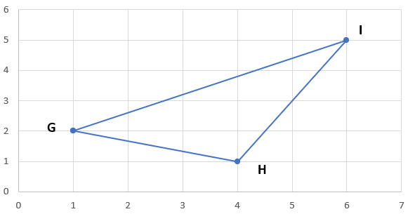 A graph of triangle GHI based on the given coordinates. This can help with determining the length of median GM.