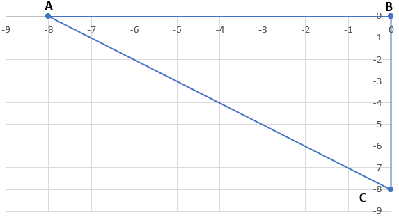 Graph of a triangle ABC based on the coordinates given. It forms a right triangle.