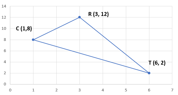 Graph of triangle CRT with points C(1,8), R(3,12), and T(6,2).