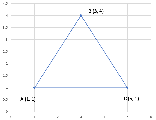 Graph of triangle ABC. Vertices A(1,1), B(3,4), and C(5,1) are outlined.