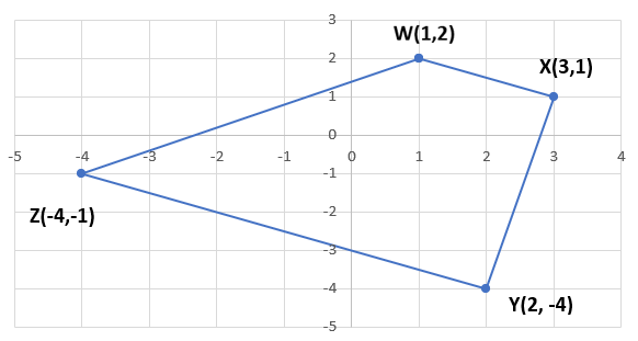 Grapg of Trapezoid WXYZ. Trapezoid contains coordinates W(1,2), X(3,1), Y(2,-4), and Z(-4,1).