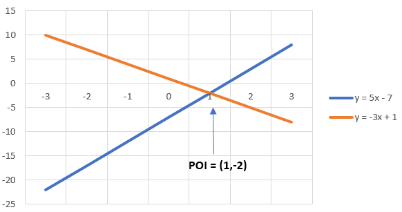 2 lines intersecting at a single point, (1,-2).