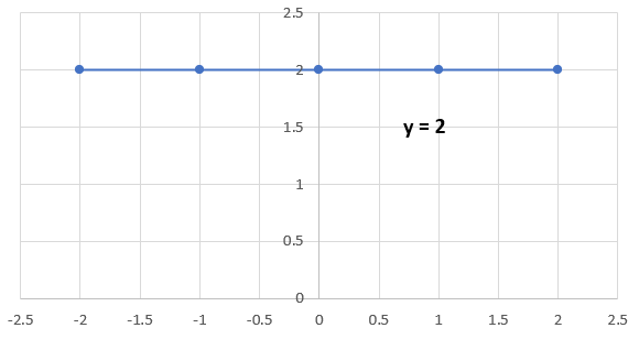A horizontal line with a slope of 0 represented by the equation y=2.