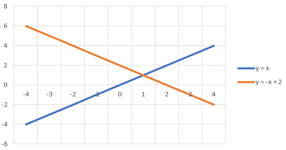 Linear system where the pair of lines intersect at only one point.