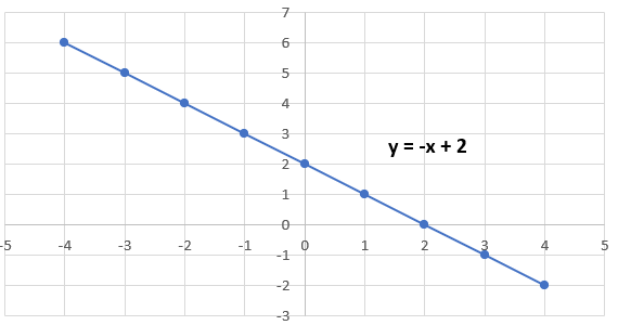 A line with a negative slope represented by the equation y=-x+2