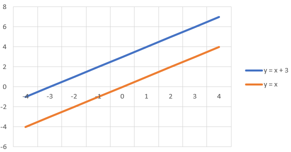 A parallel linear system; the pair of lines don't intercect.