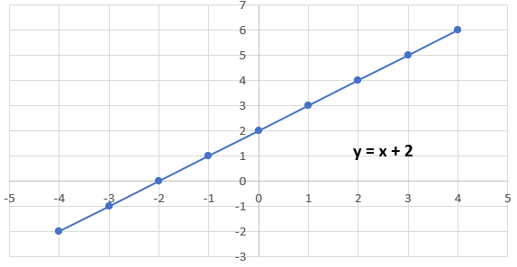 A line with a positive slope represented by the equation y=x+2.