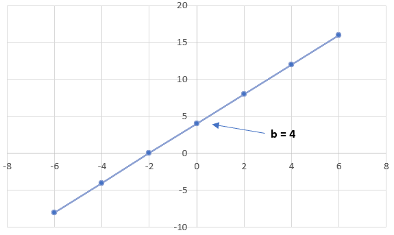 A line represented by the equation y = 2x + 4. Intersects the y-axis at y=4.