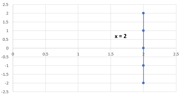 A vertical line with an undefined slope represented by the equation x=2.