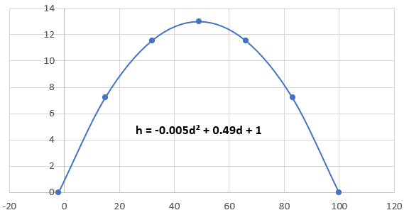 Graph representing the height, in meters, of a baseball above the ground relative to its horizontal distance, in meters, from the batter.