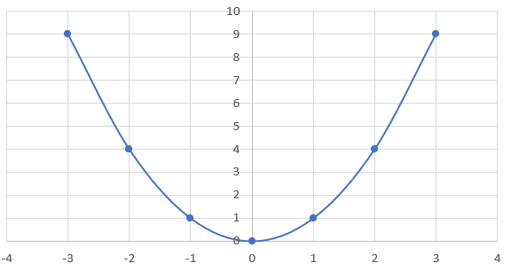 Graph representing an parabola (or quadratic equation).