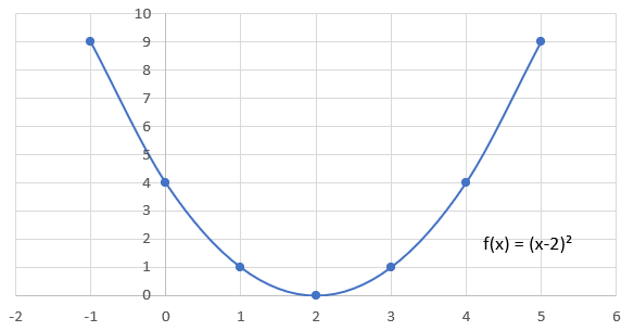 Quadratic shifted 2 units to the right.