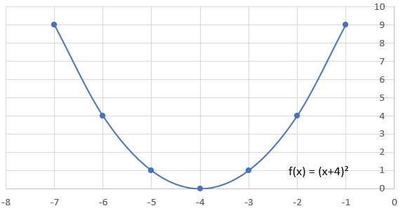 Quadratic shifted 4 units to the left.