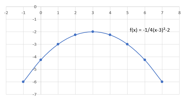 Graph of a parabola representing the quadratic equation y=-1/4(x-3)²-2.