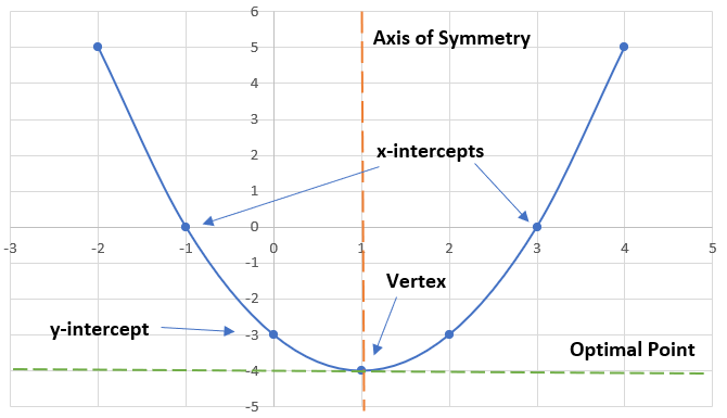 Graph outlining the different characteristics of a parabola, including intercepts, vertex, axis, and optimal point.