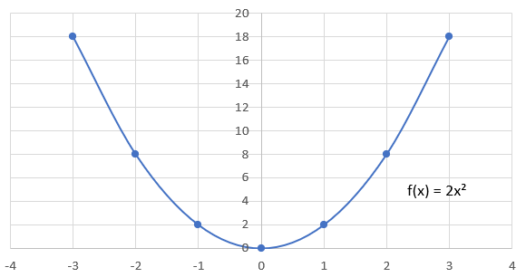 Quadratic stretched by a factor of 2, making it appear more narrow.