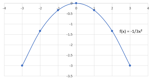 Quadratic compressed by a factor of -1/3, making it appear wider and flipping it on its x-axis.
