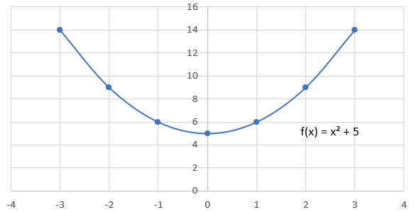Quadratic shifted 5 units upward.