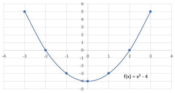 Quadratic shifted 4 units downward.