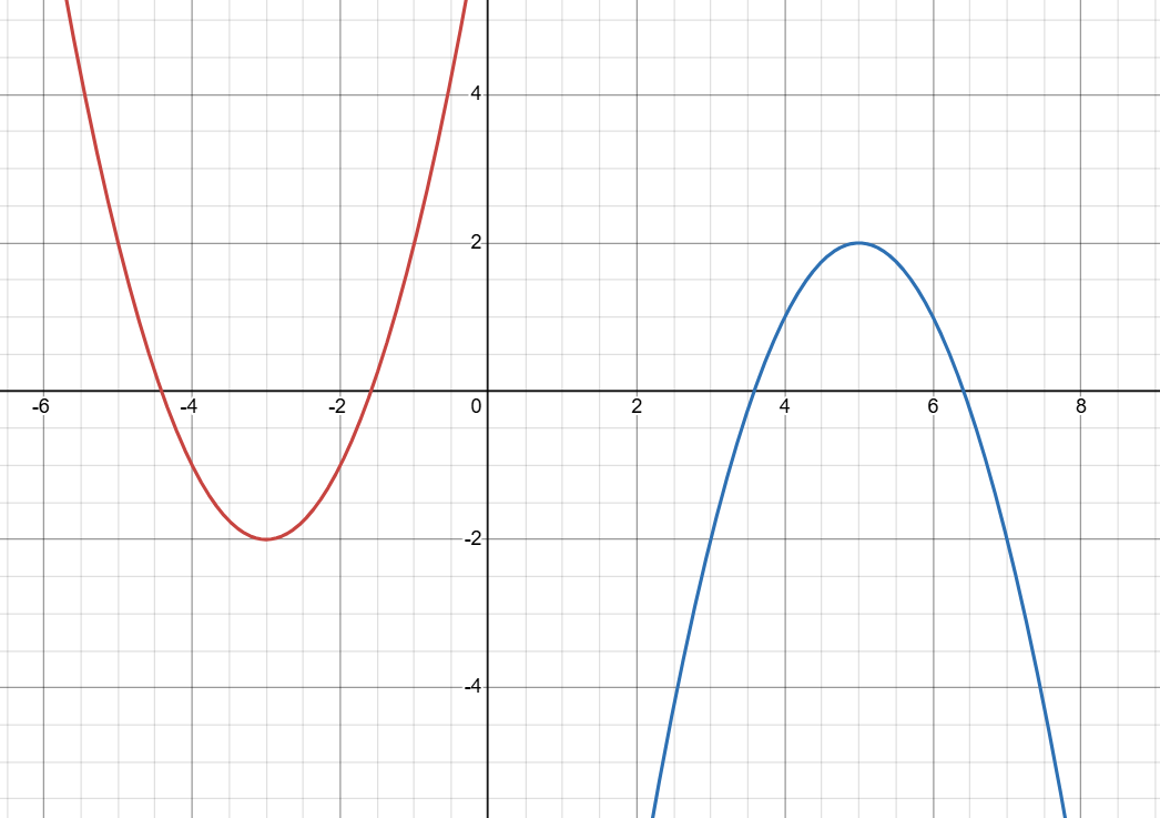 Graph representing a couple of parabolas, each with 2 real roots.
