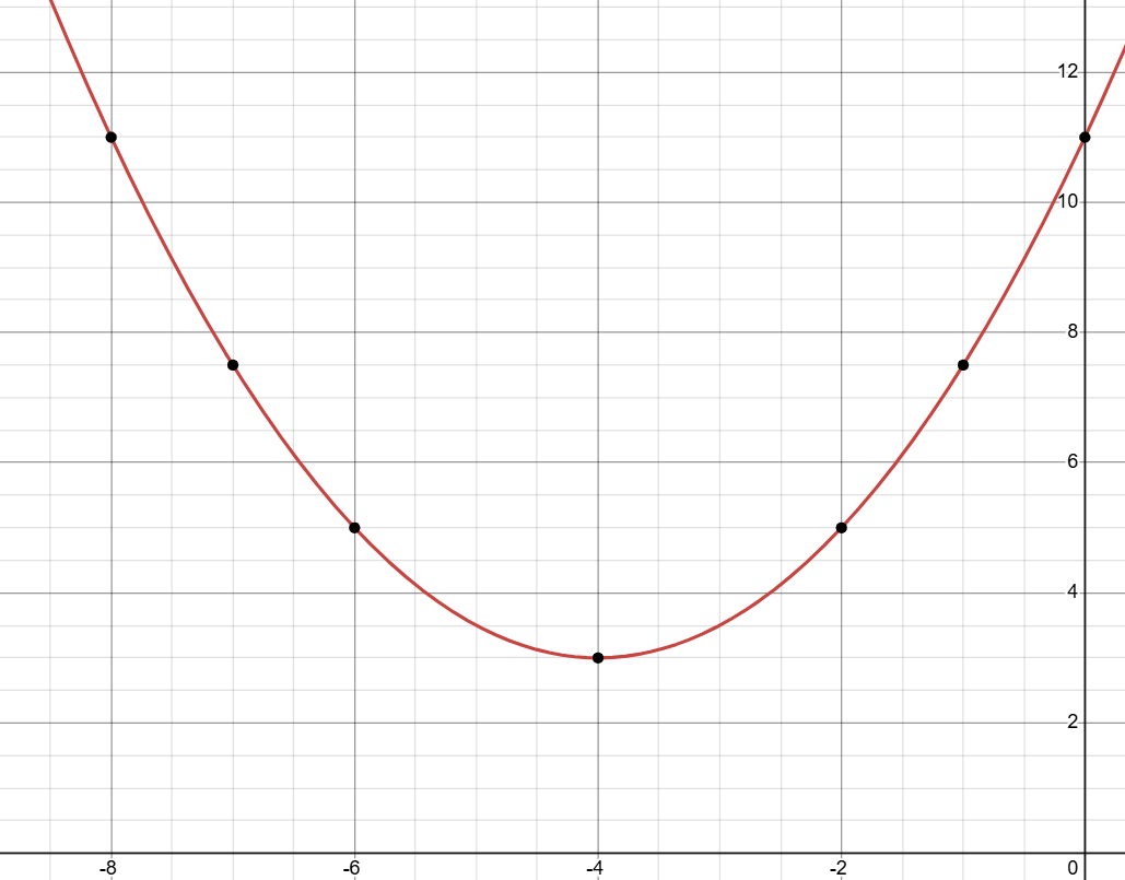 Parabola shifted 4 units to the left and 3 units upward, compressed by a factor of 0.5.