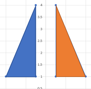 Pair of Congruent Triangles with one flipped in the y-axis.