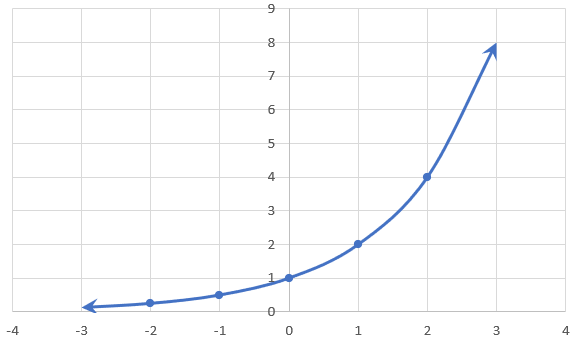 Graph representing a Exponential function, f(x)=2ˣ.