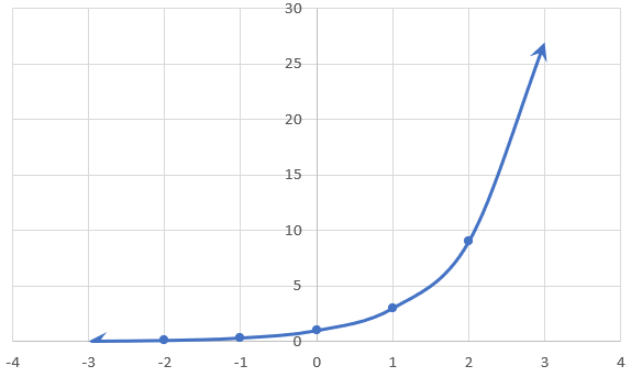 Graph representing exponential function, f(x)=3ˣ.