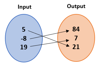 Mapping diagram where inputs 5, -8, and 19 pair with 21, 84, and 7 respectively.